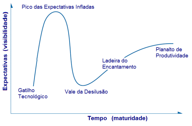 ainda vale a pena ter um cartao de visitas para sua empresa imagem hype cycle