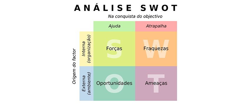 Facilidade visual da matriz do SWOT