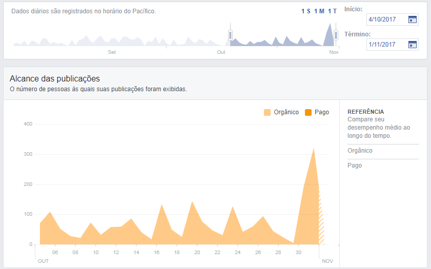 as melhores formas de mensurar seus resultados nas mídias sociais alcance facebook