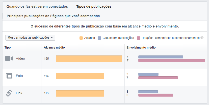 as melhores formas de mensurar seus resultados nas mídias sociais tipos de publicação facebook