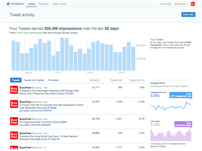 as melhores formas de mensurar seus resultados nas mídias sociais twitter analytics