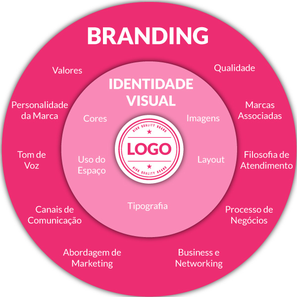branding por que a sua empresa precisa de muito mais que um logo capa branding