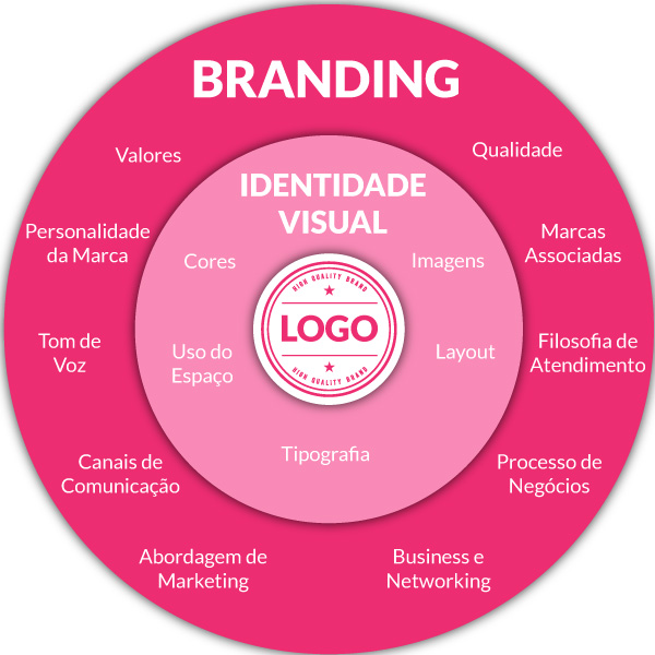 Branding e Identidades Visuais - SEO Marketing