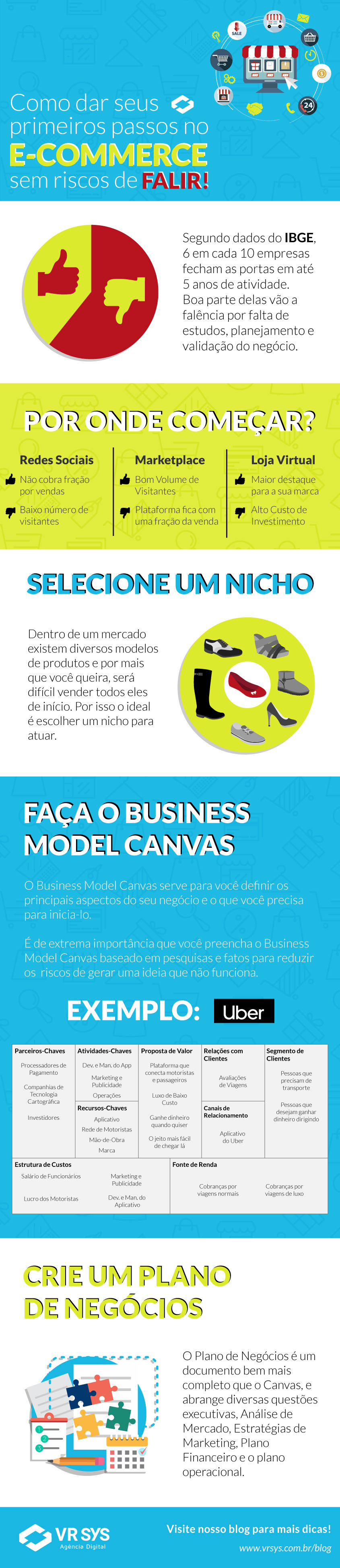 como dar seus primeiros passos no e commerce sem riscos de falir infografico