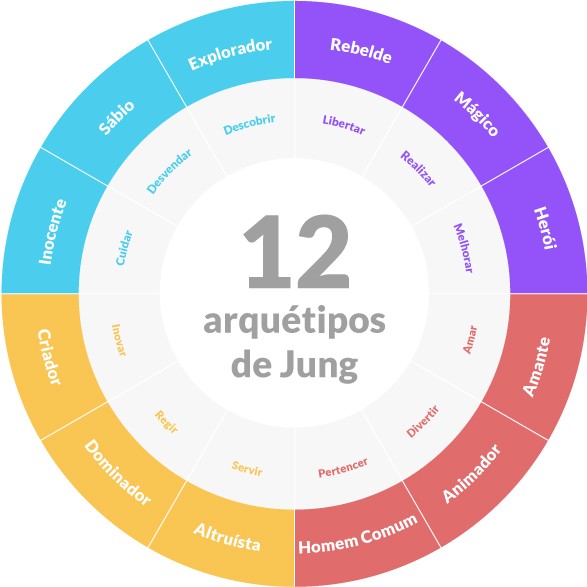 como definir a personalidade certa para sua marca e encantar seu publico img capa 12 arquetipos de jung