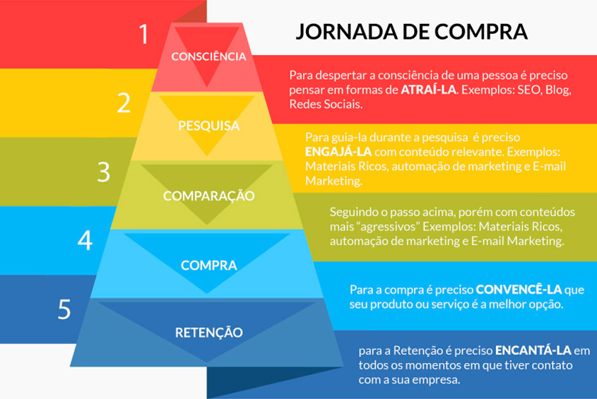 como fazer e usar Infograficos que trabalhem a favor do seu marketing digital imagem ciclo de compra