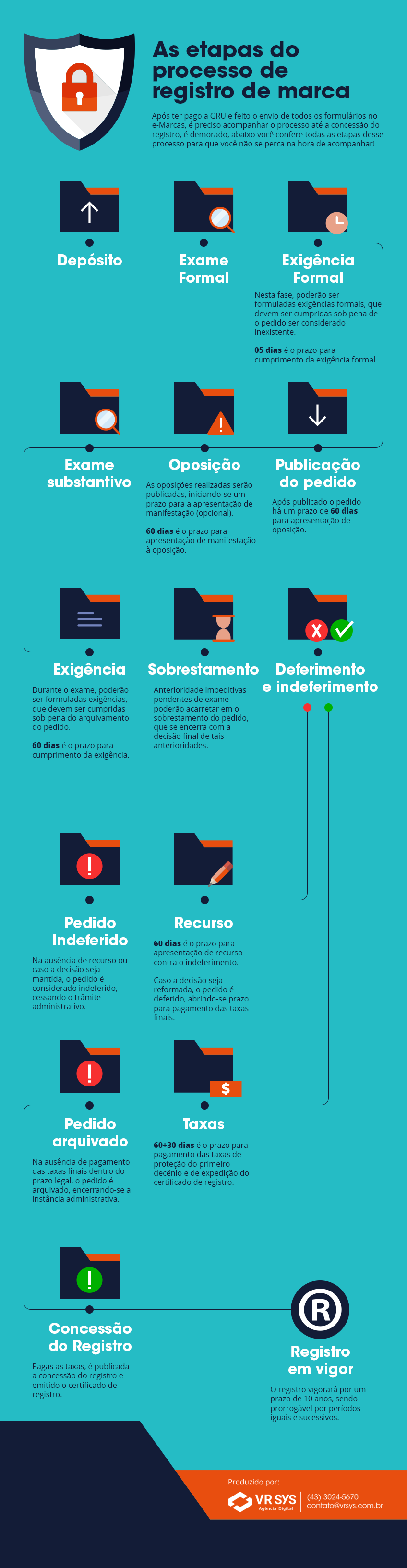 como fazer o registro de sua marca passo a passo para o registro no INPI infografico