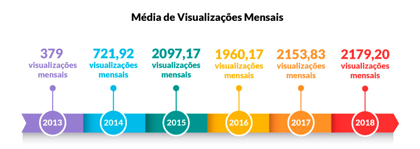 como um blog pode disparar os acessos no seu site ou loja virtual linha do tempo