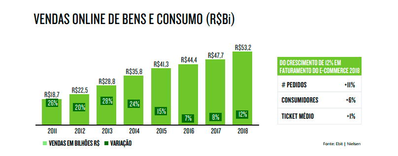 o que vender pela internet conheça 10 produtos de sucesso img ebit nielsen 1