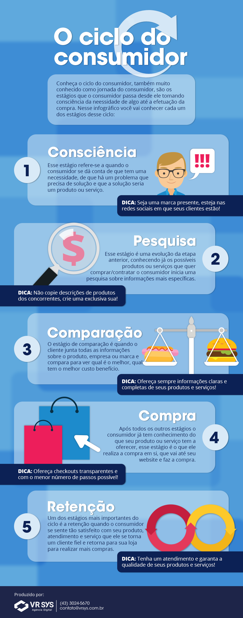 os cinco estagios do ciclo de compra do consumidor como adequar seu website infografico