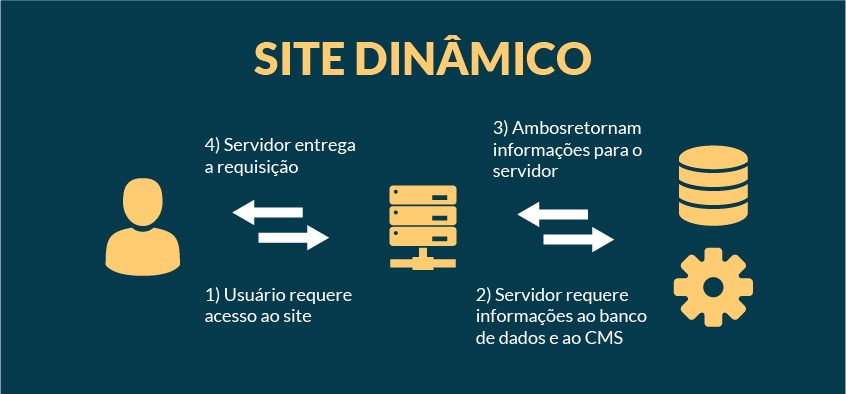 site estatico ou site dinamico qual e a melhor opcao img sites dinamicos