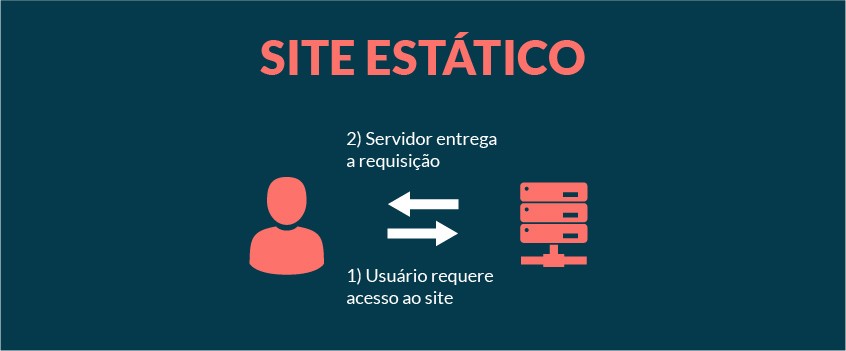 site estatico ou site dinamico qual e a melhor opcao img sites estaticos